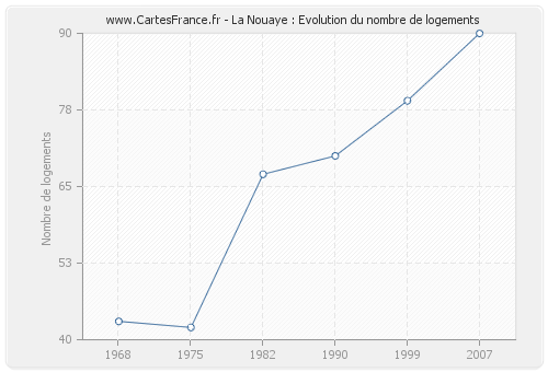 La Nouaye : Evolution du nombre de logements